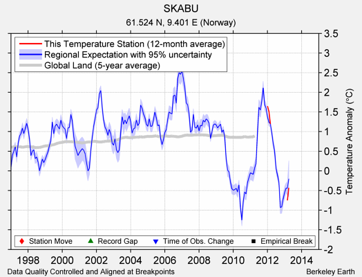 SKABU comparison to regional expectation