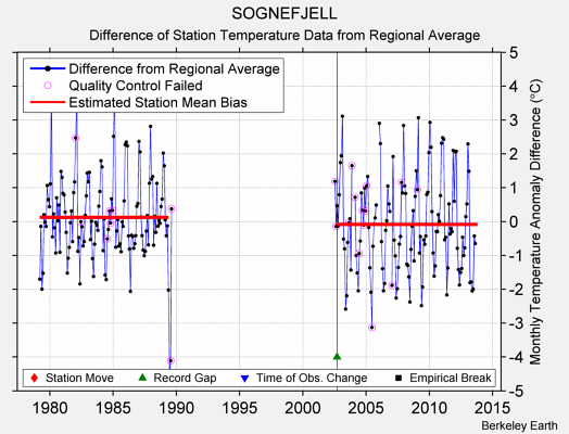 SOGNEFJELL difference from regional expectation