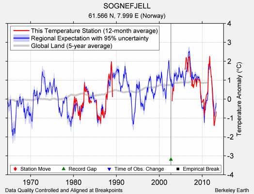 SOGNEFJELL comparison to regional expectation