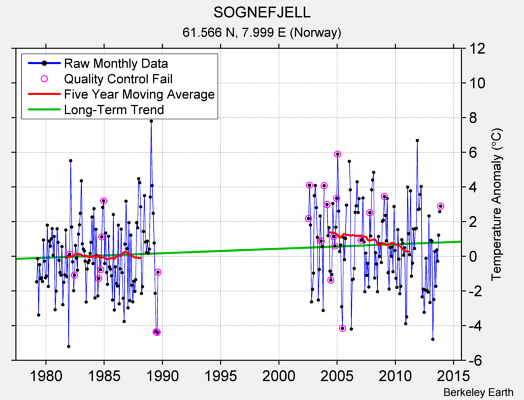 SOGNEFJELL Raw Mean Temperature