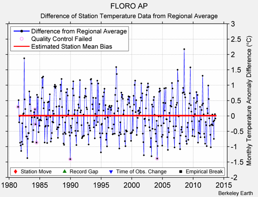 FLORO AP difference from regional expectation