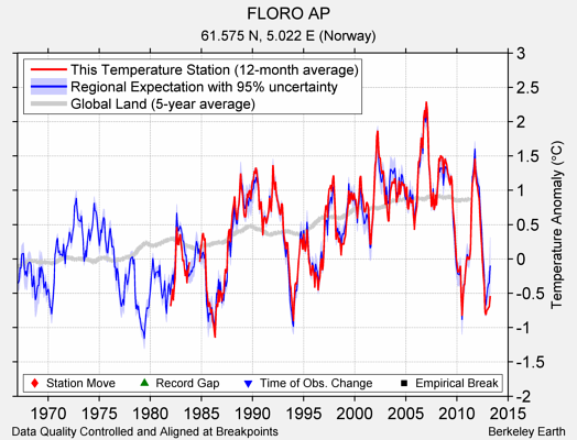 FLORO AP comparison to regional expectation