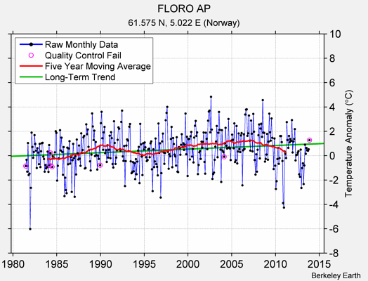 FLORO AP Raw Mean Temperature