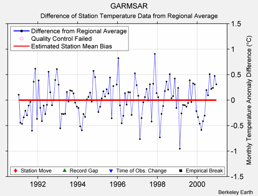 GARMSAR difference from regional expectation