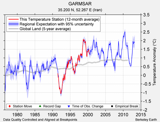 GARMSAR comparison to regional expectation