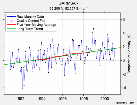 GARMSAR Raw Mean Temperature