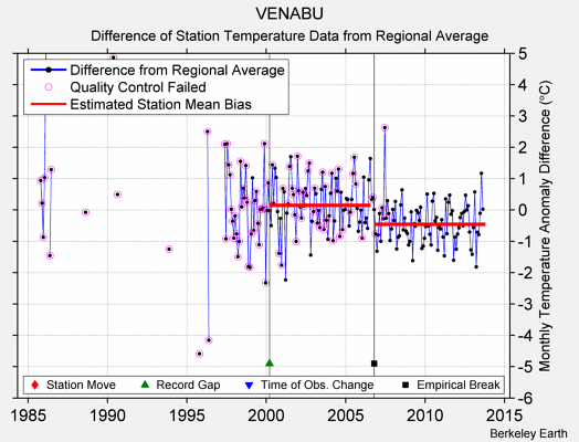 VENABU difference from regional expectation