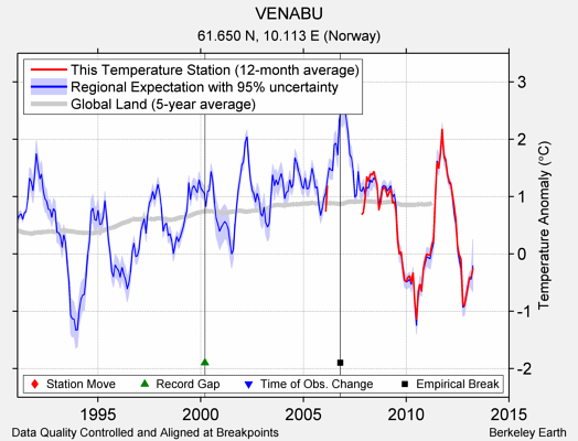 VENABU comparison to regional expectation