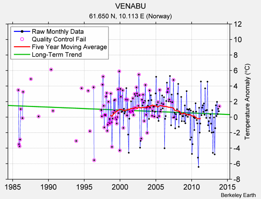 VENABU Raw Mean Temperature