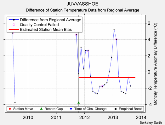 JUVVASSHOE difference from regional expectation