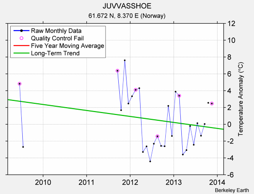 JUVVASSHOE Raw Mean Temperature