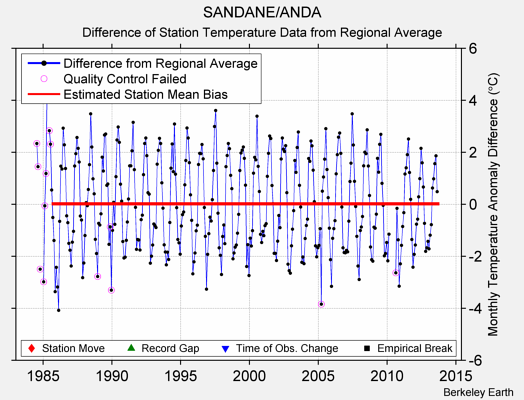 SANDANE/ANDA difference from regional expectation