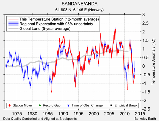 SANDANE/ANDA comparison to regional expectation