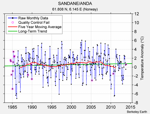 SANDANE/ANDA Raw Mean Temperature