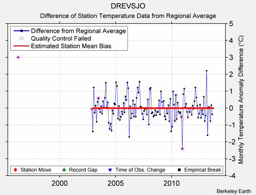 DREVSJO difference from regional expectation