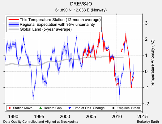 DREVSJO comparison to regional expectation