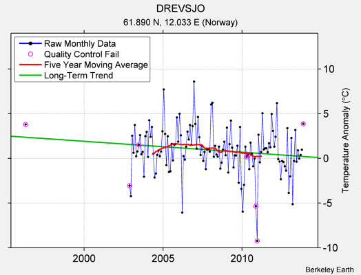 DREVSJO Raw Mean Temperature