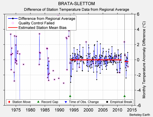 BRATA-SLETTOM difference from regional expectation