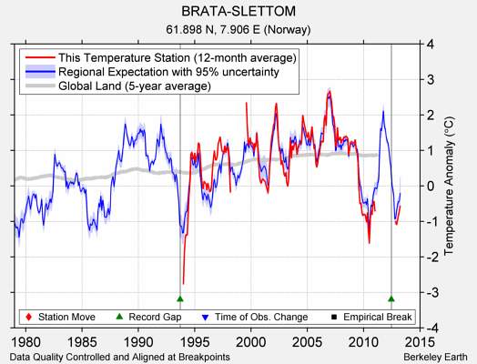 BRATA-SLETTOM comparison to regional expectation