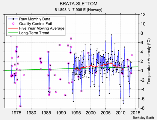 BRATA-SLETTOM Raw Mean Temperature