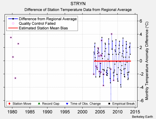 STRYN difference from regional expectation