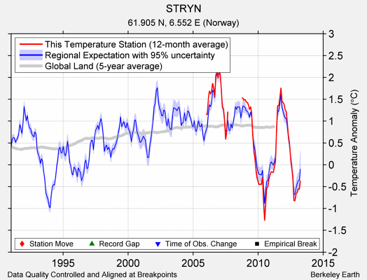 STRYN comparison to regional expectation