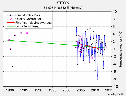 STRYN Raw Mean Temperature