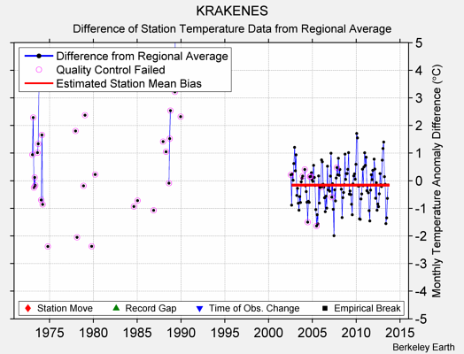 KRAKENES difference from regional expectation