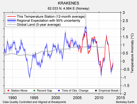 KRAKENES comparison to regional expectation