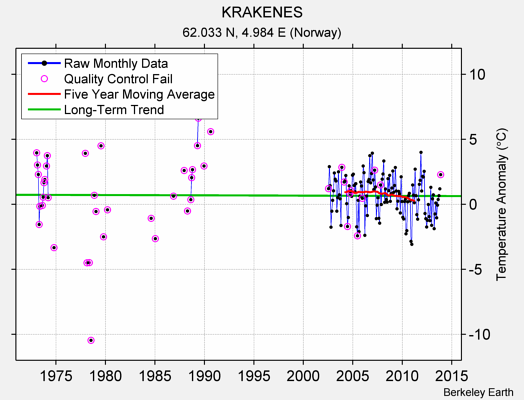 KRAKENES Raw Mean Temperature