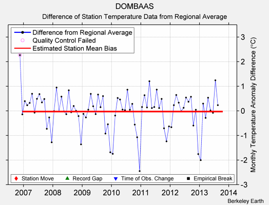 DOMBAAS difference from regional expectation