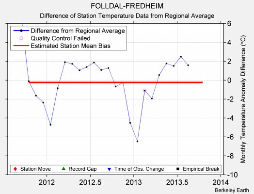 FOLLDAL-FREDHEIM difference from regional expectation