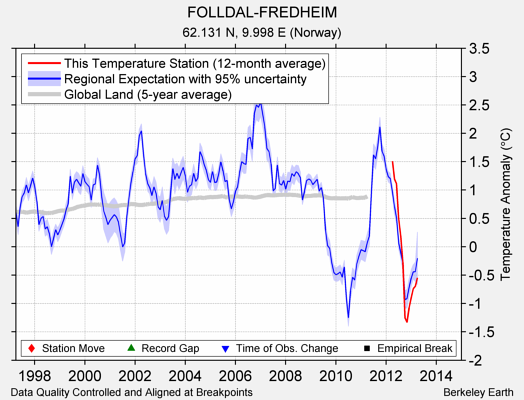 FOLLDAL-FREDHEIM comparison to regional expectation