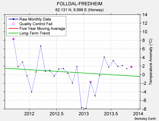 FOLLDAL-FREDHEIM Raw Mean Temperature