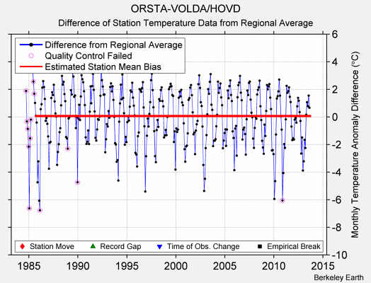 ORSTA-VOLDA/HOVD difference from regional expectation