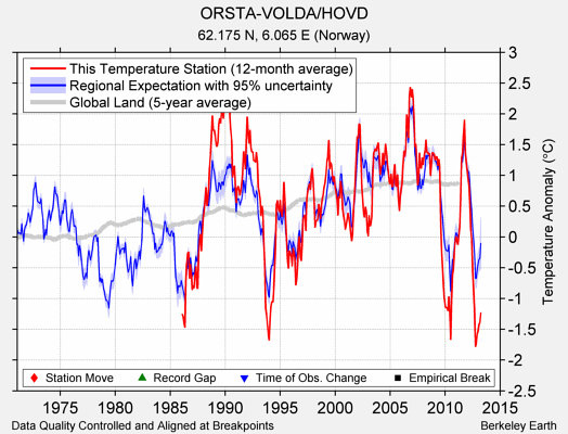 ORSTA-VOLDA/HOVD comparison to regional expectation