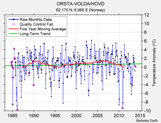 ORSTA-VOLDA/HOVD Raw Mean Temperature