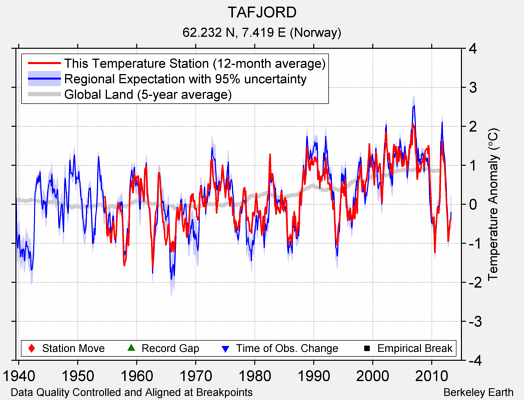 TAFJORD comparison to regional expectation