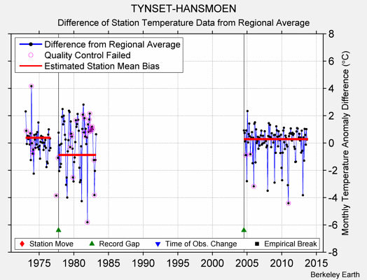 TYNSET-HANSMOEN difference from regional expectation