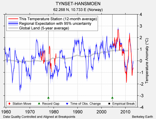 TYNSET-HANSMOEN comparison to regional expectation