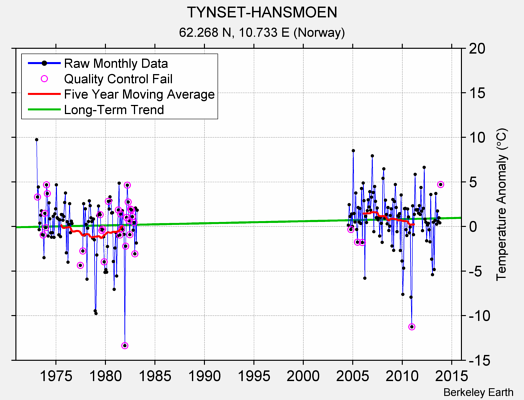 TYNSET-HANSMOEN Raw Mean Temperature