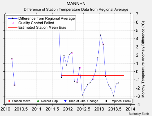 MANNEN difference from regional expectation