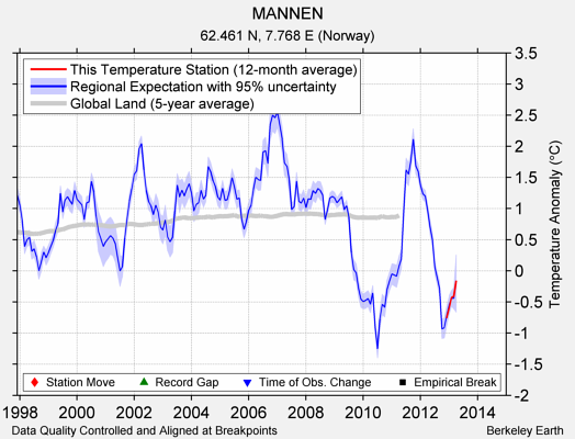 MANNEN comparison to regional expectation