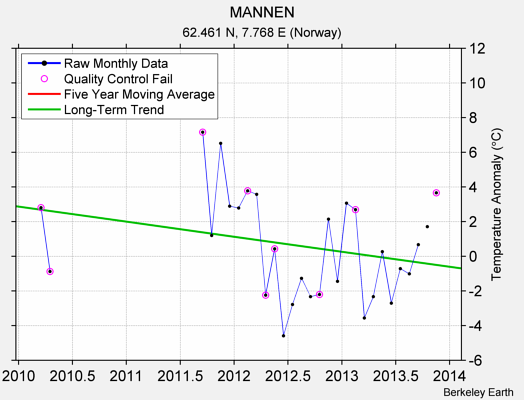 MANNEN Raw Mean Temperature