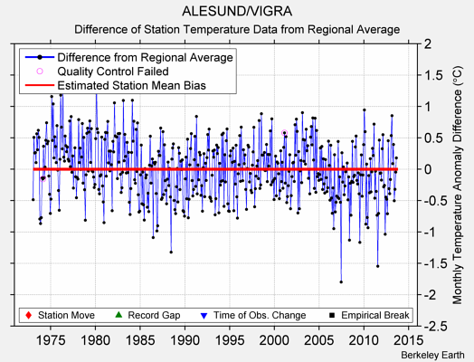 ALESUND/VIGRA difference from regional expectation