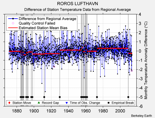 ROROS LUFTHAVN difference from regional expectation