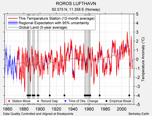 ROROS LUFTHAVN comparison to regional expectation