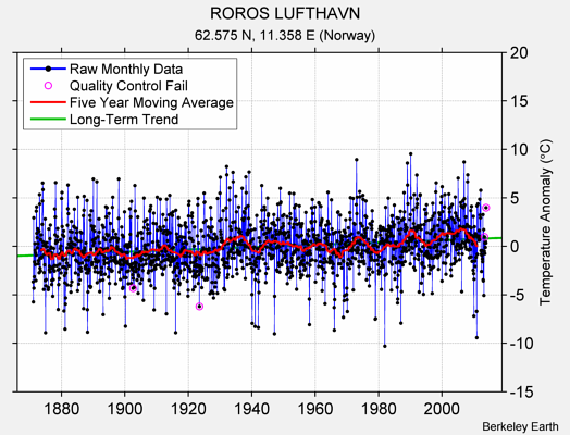 ROROS LUFTHAVN Raw Mean Temperature