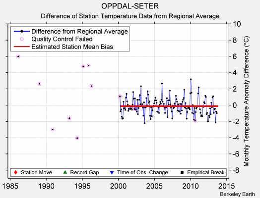 OPPDAL-SETER difference from regional expectation