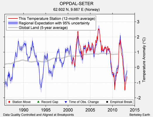 OPPDAL-SETER comparison to regional expectation